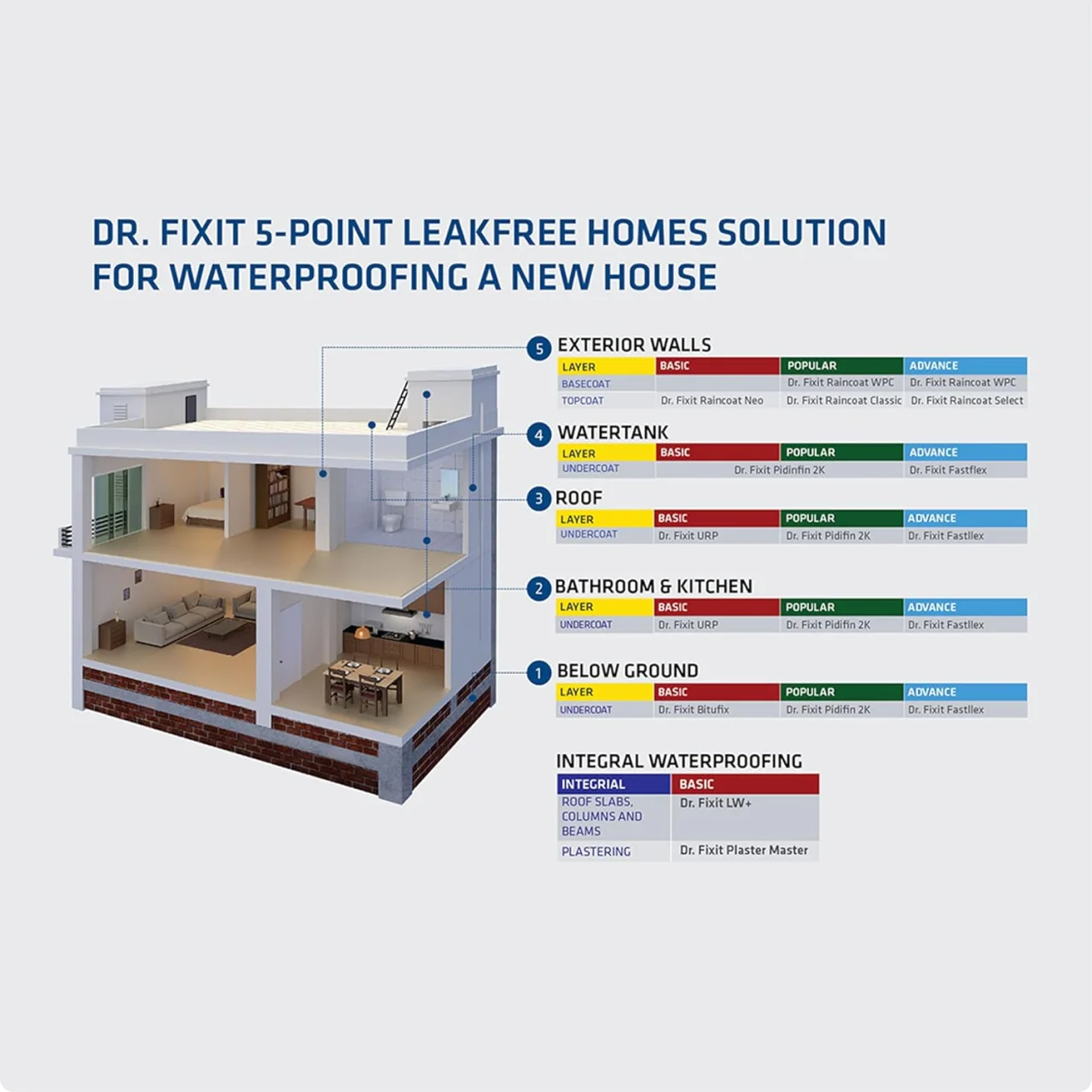 Dr. Fixit Pidicrete URP - SBR Latex for Waterproofing & Repairs - Image 4